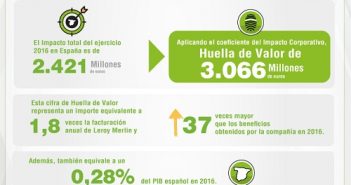 ¿Cual es el impacto socioeconómico de las empresas? En Leroy Merlin, 3.000 millones