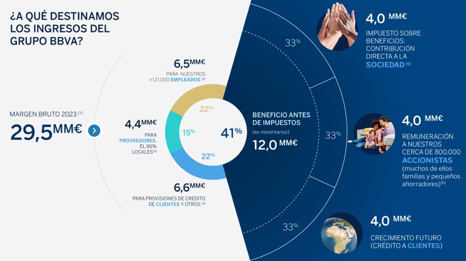 BBVA impacto