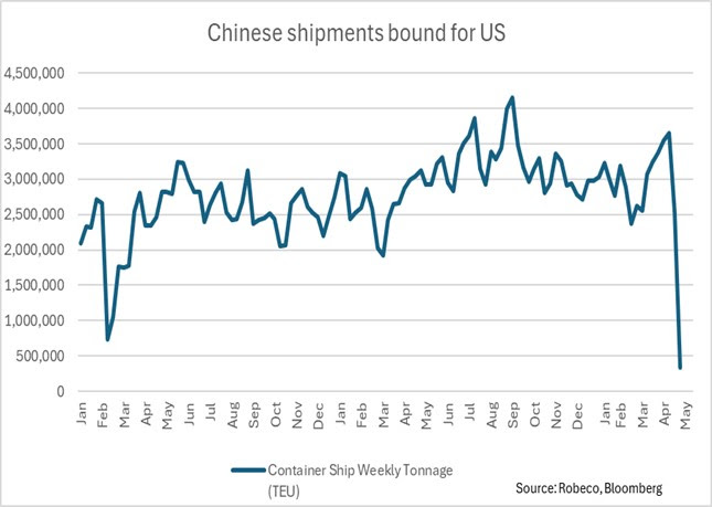 Volumen de barcos portacontenedores caen en picado los envíos a EE.UU. procedentes de China. Robeco y Bloomberg.