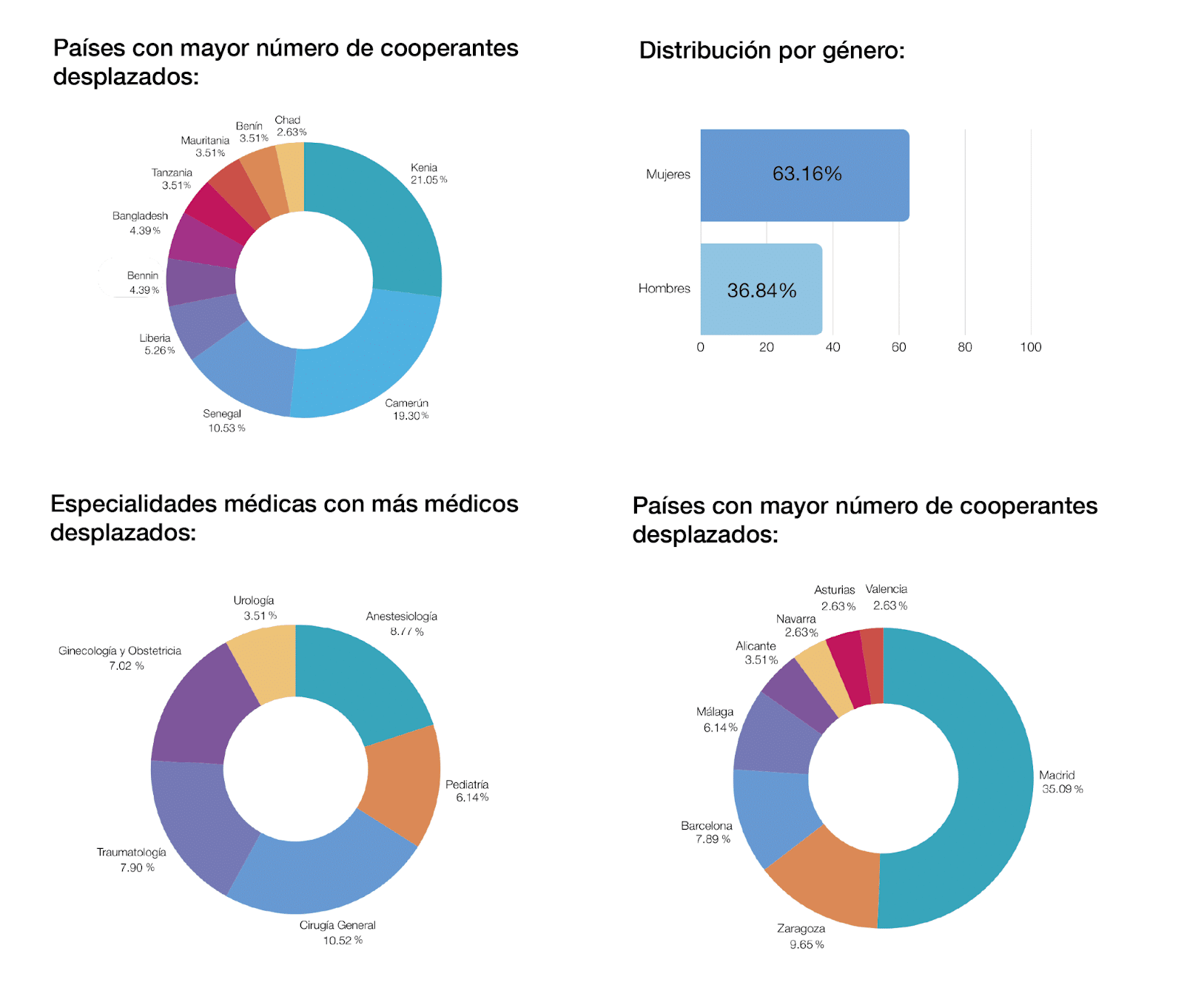 Datos médicos cooperantes año 2025
