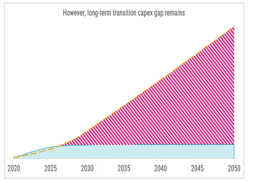 Figura 2 La brecha entre el capex actual y lo que se necesita para 2050