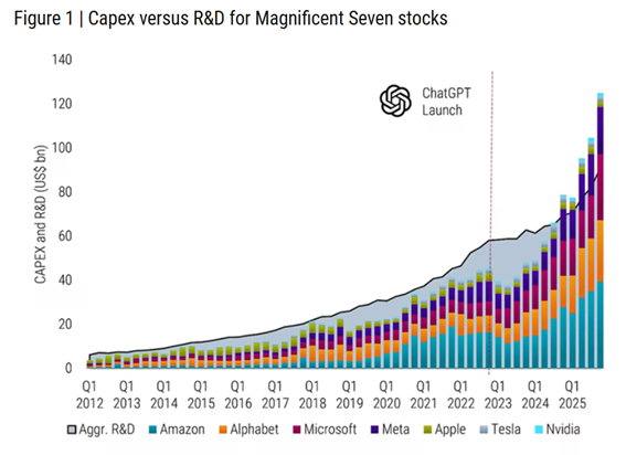 Fuente: Robeco, LSEG, Compustat. La figura muestra el gasto de capital trimestral (capex) de las “Magnificent Seven” (barras apiladas) junto con sus gastos agregados en investigación y desarrollo (I+D) (área gris).