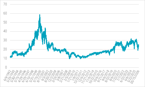 Ratio precio-beneficio (P/E) a futuro del índice del sector tecnológico S&P. Fuente: Bloomberg, junio 2026