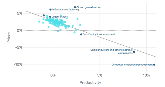 Fuente: Cálculos de Man Group y Oficina de Estadísticas Laborales, Oficina de Productividad y Tecnología: principales sectores, 1987-2024 (publicado el 19 de marzo de 2026); datos detallados de los sectores de la industria manufacturera, el transporte aéreo y el transporte ferroviario de larga distancia, 1987-2023 (publicado el 26 de agosto de 2026); panel combinado hasta 2023.